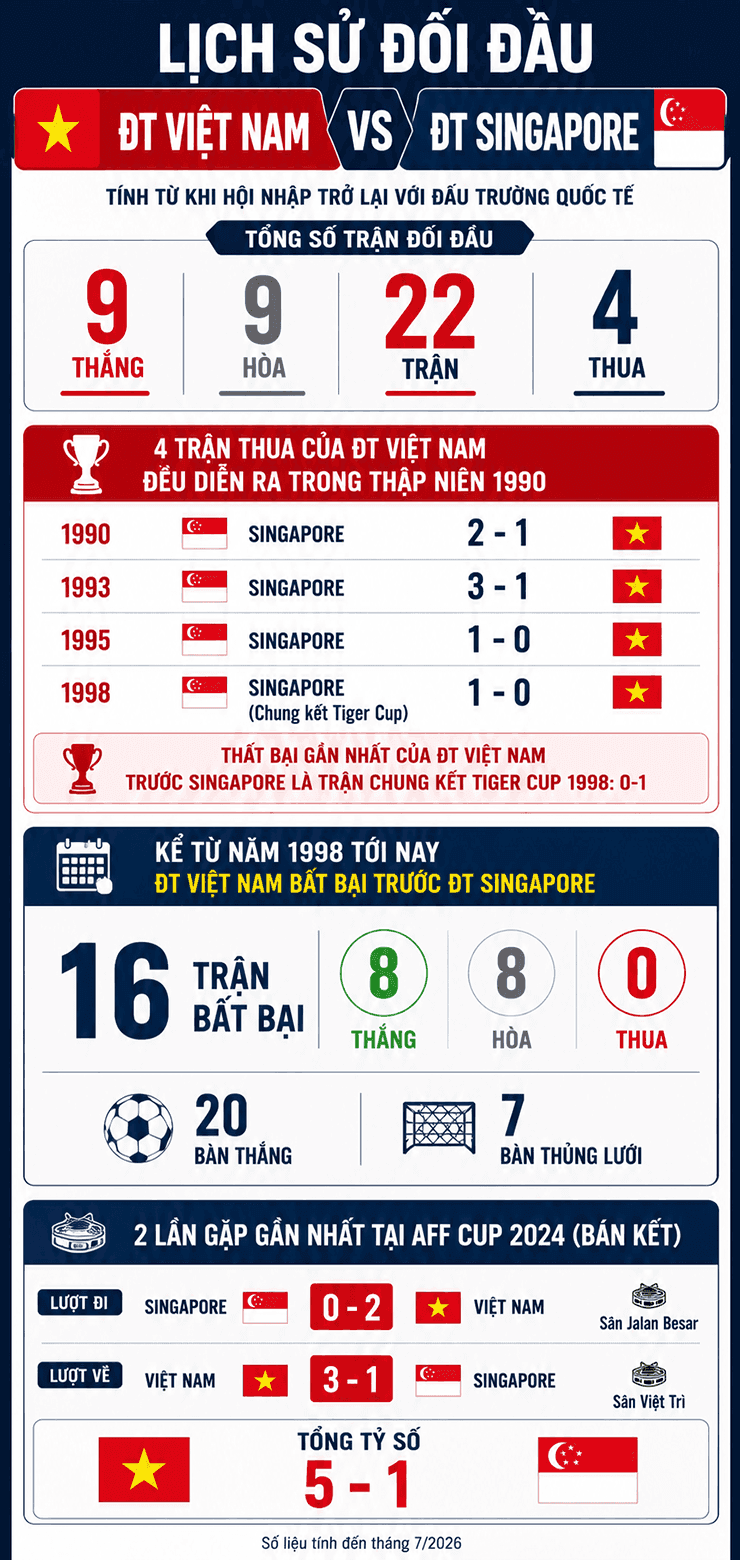 Biểu đồ thống kê lịch sử đối đầu giữa đội tuyển Việt Nam và Singapore, thể hiện số trận thắng, hòa, thua và các kết quả gần đây.