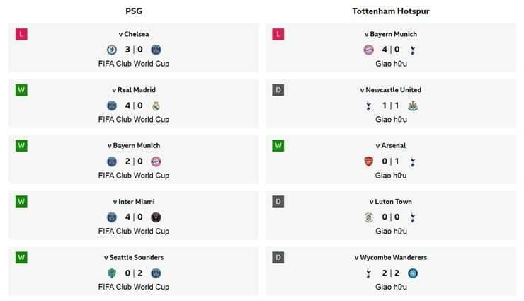 Biểu đồ thống kê phong độ gần đây của PSG và Tottenham