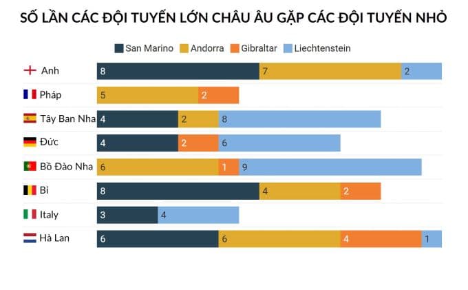 Biểu đồ thống kê số lần các đội tuyển lớn châu Âu như Anh, Pháp, Đức gặp các đội tuyển nhỏ như San Marino, Andorra, Gibraltar, Liechtenstein.