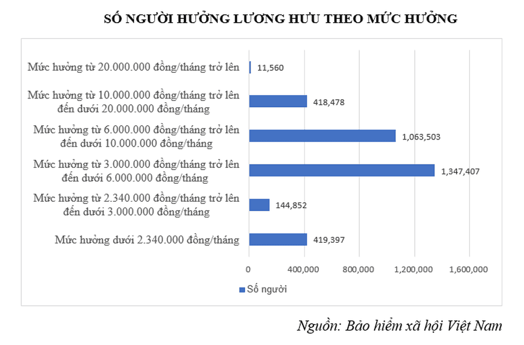 Biểu đồ thống kê số người hưởng lương hưu theo các mức hưởng khác nhau, minh họa phân bổ lương hưu.