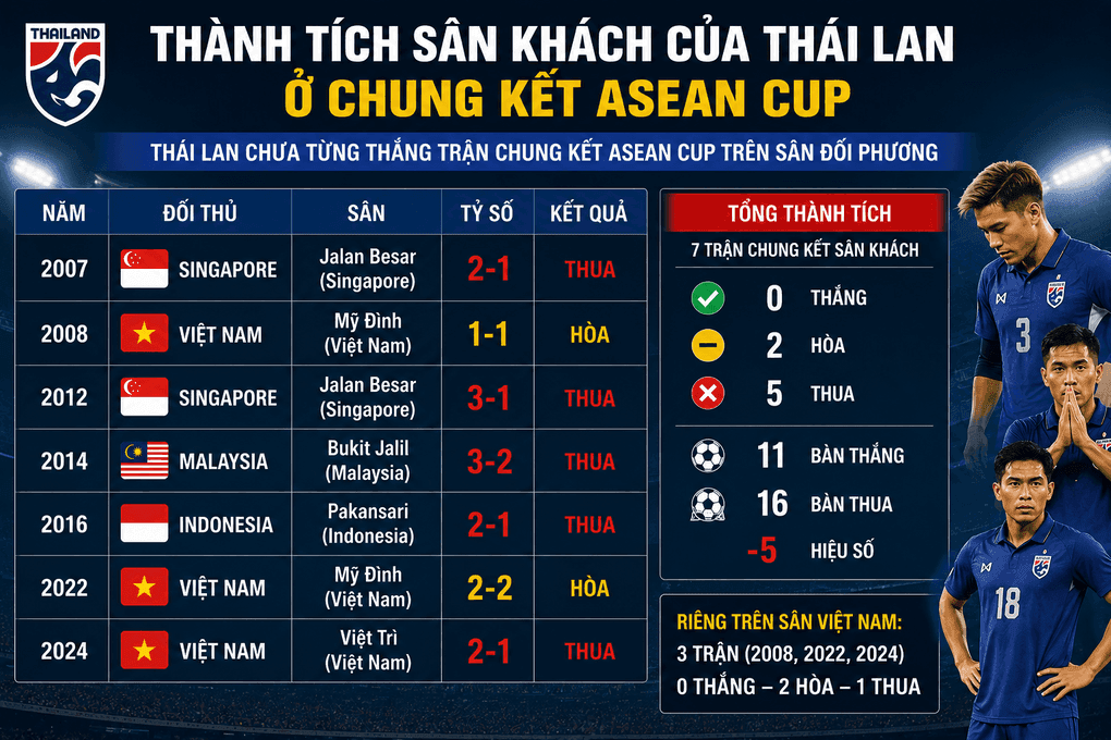 Biểu đồ thống kê thành tích sân khách của đội tuyển Thái Lan tại các trận chung kết ASEAN Cup.