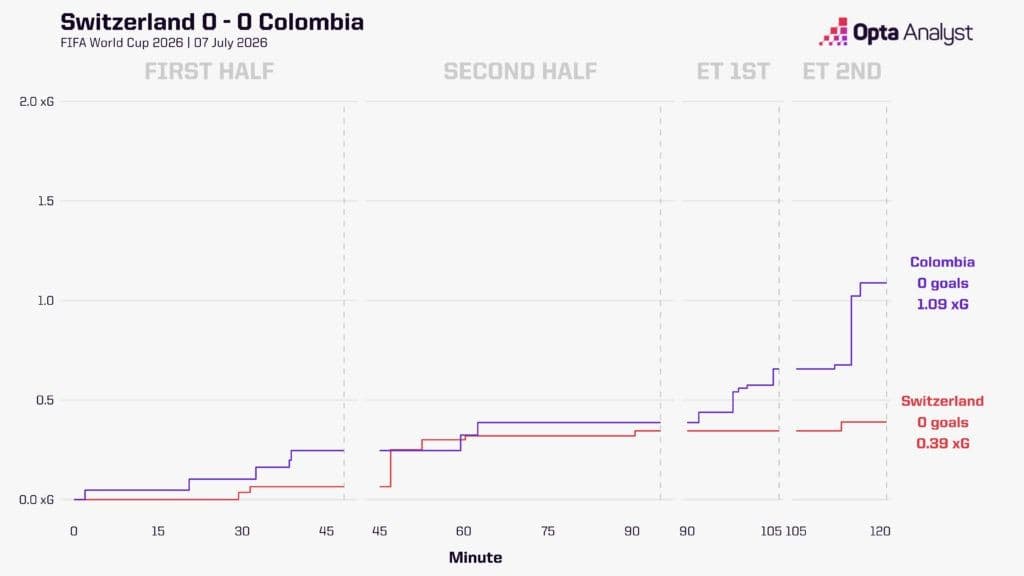 Biểu đồ thống kê trận đấu Thụy Sĩ 0-0 Colombia tại World Cup 2026, cho thấy khả năng phòng ngự của Thụy Sĩ