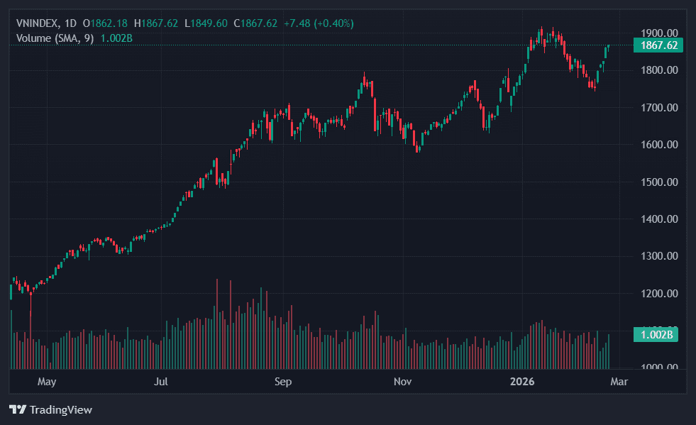 Biểu đồ VN-Index cho thấy sự biến động của thị trường chứng khoán Việt Nam và dòng tiền ngoại.