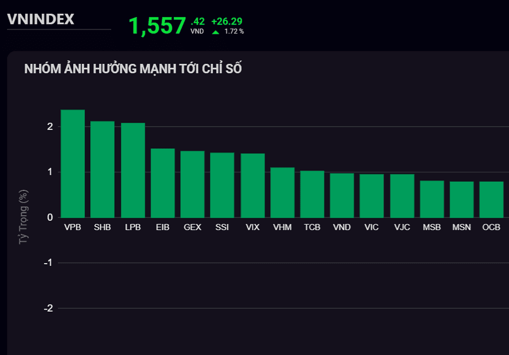 Biểu đồ VN-Index hiển thị mức 1557 điểm và các mã cổ phiếu ảnh hưởng mạnh đến chỉ số.