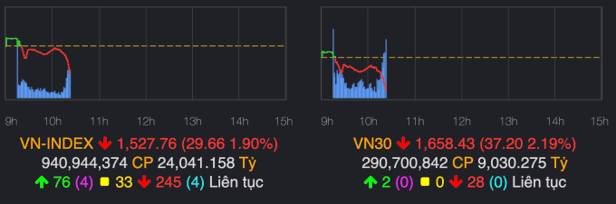 Biểu đồ VN-Index và VN30 cho thấy sự đảo chiều bất ngờ của thị trường chứng khoán Việt Nam vào buổi sáng