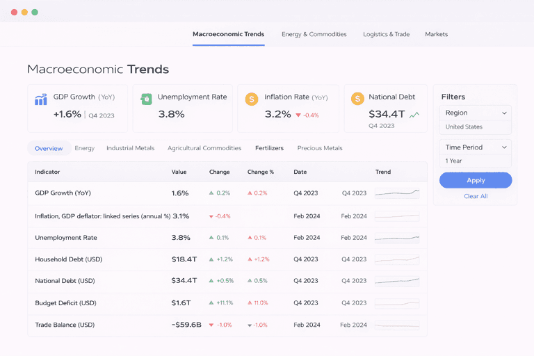 Biểu đồ xu hướng kinh tế vĩ mô thể hiện các chỉ số tài chính lớn, tượng trưng cho cuộc đua AI tỷ đô của Meta.