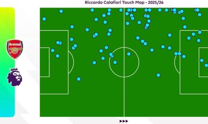 Bản đồ chạm bóng của Riccardo Calafiori cho thấy xu hướng dâng cao, tạo ra lỗ hổng phòng ngự cho Arsenal.