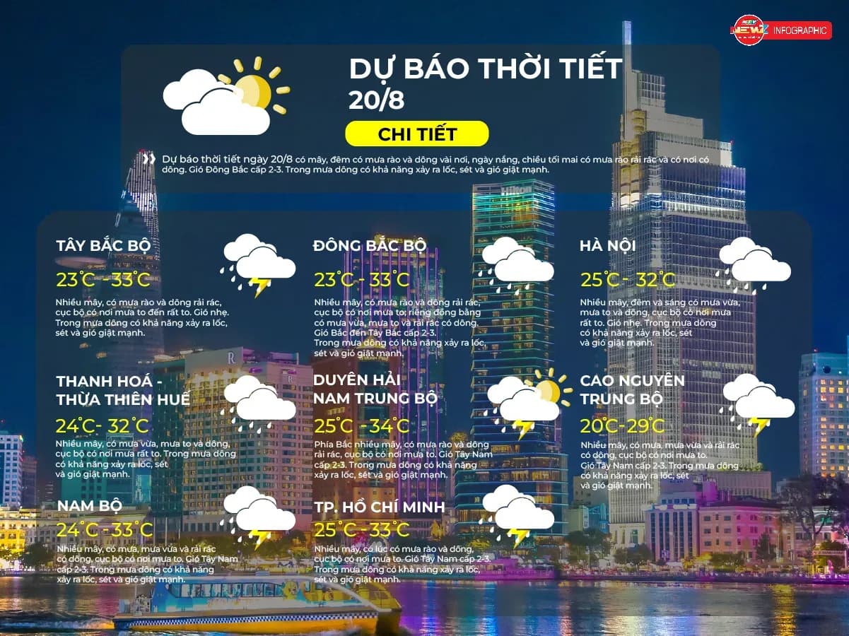 Bản tin dự báo thời tiết chi tiết cho các vùng của Việt Nam vào ngày 20/8, thể hiện thông tin thời tiết hàng ngày.