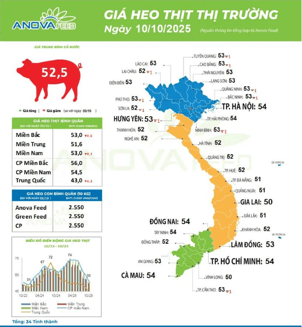 Bản đồ Việt Nam hiển thị giá heo hơi theo từng vùng miền, cho thấy sự biến động giá trên toàn quốc.