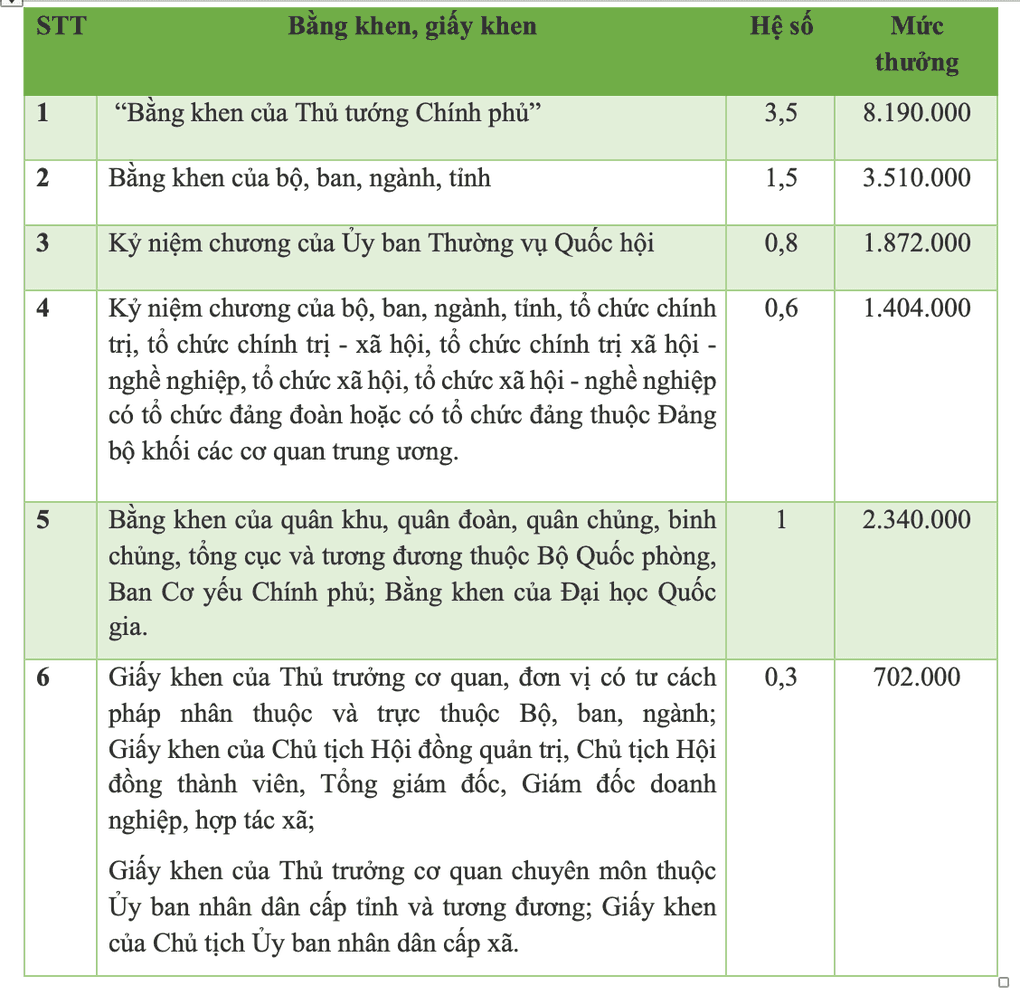 Bảng chi tiết các mức tiền thưởng cụ thể cho các hình thức khen thưởng khác nhau theo Nghị định 152/2025/NĐ-CP.