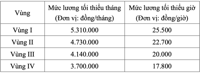 Bảng chi tiết mức lương tối thiểu tháng và giờ dự kiến cho các vùng từ năm 2026.