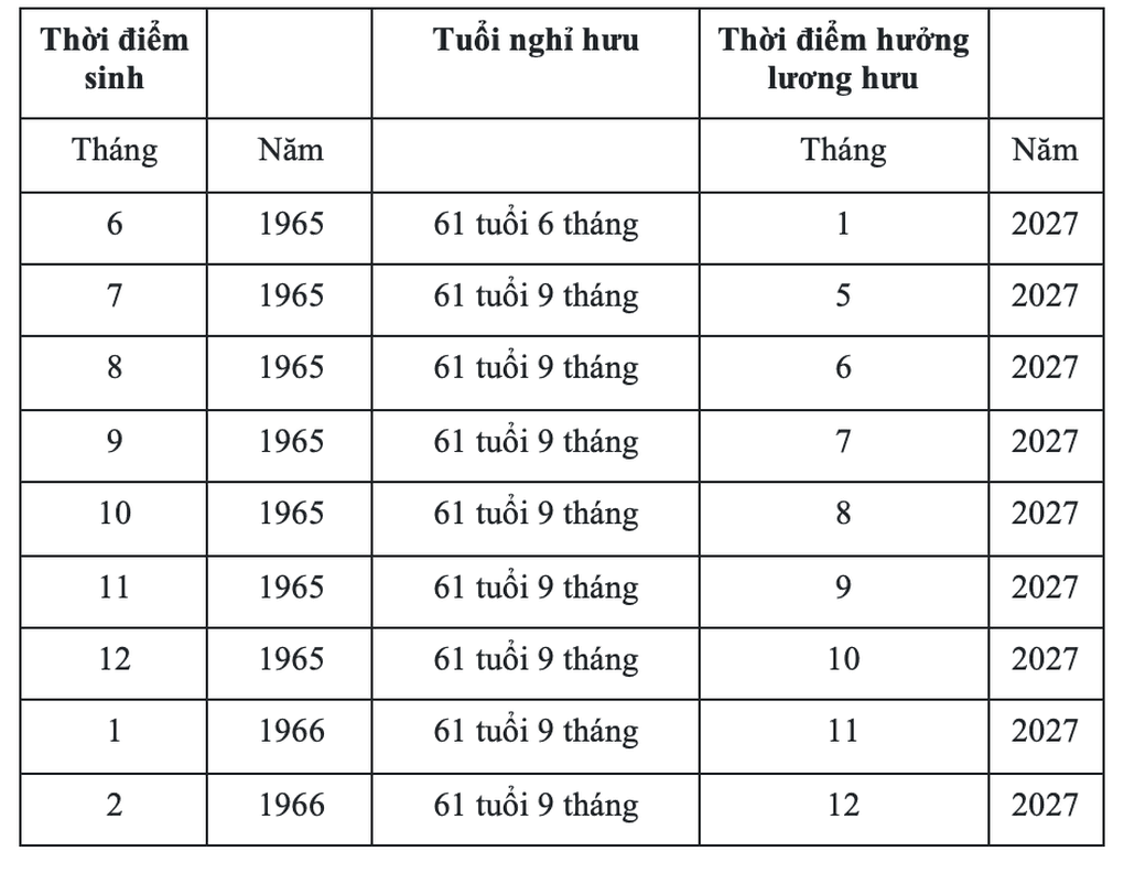 Bảng chi tiết tuổi nghỉ hưu và thời điểm hưởng lương hưu cho nam giới, minh họa quy định pháp lý về hưu trí.