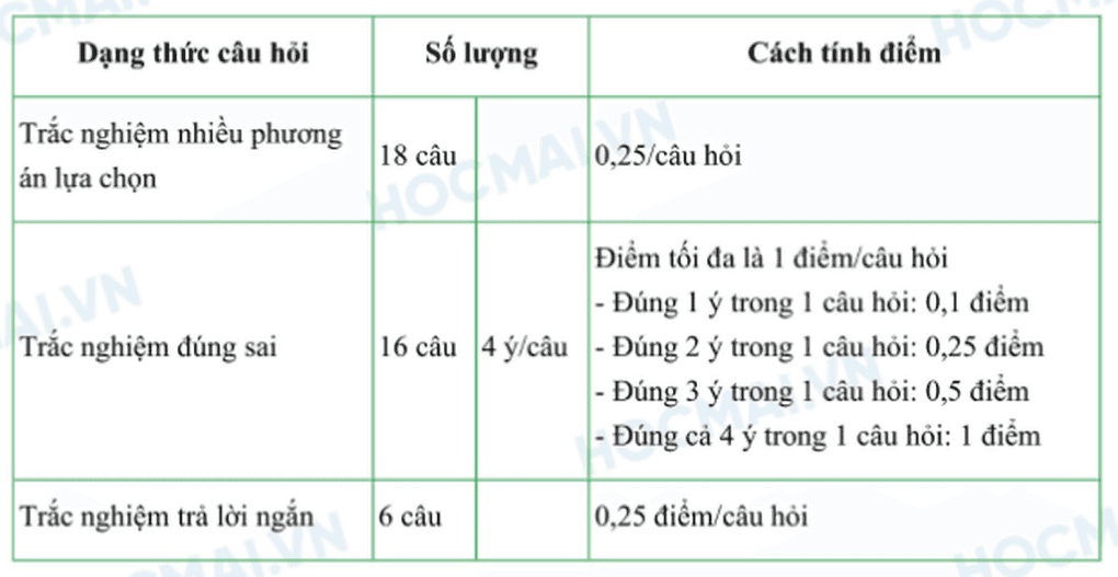 Bảng cấu trúc đề thi và cách tính điểm môn Địa lý cho kỳ thi tốt nghiệp THPT 2025.