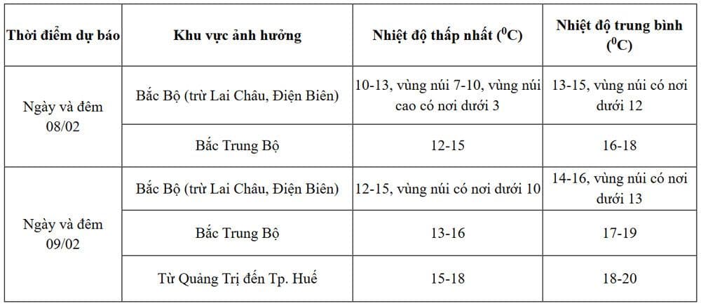 Bảng dự báo chi tiết nhiệt độ thấp nhất và trung bình cho các khu vực Bắc Bộ và Bắc Trung Bộ trong đợt rét.