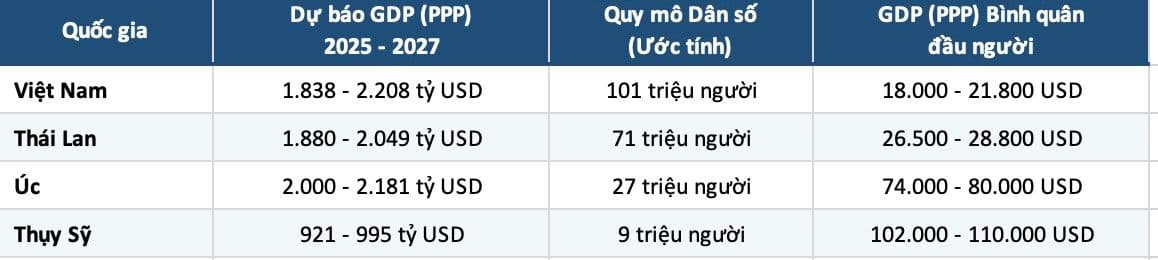 Bảng dự báo GDP (PPP) của Việt Nam và các quốc gia khác từ 2025-2027, thể hiện vai trò của số liệu trong dự phóng kinh tế.