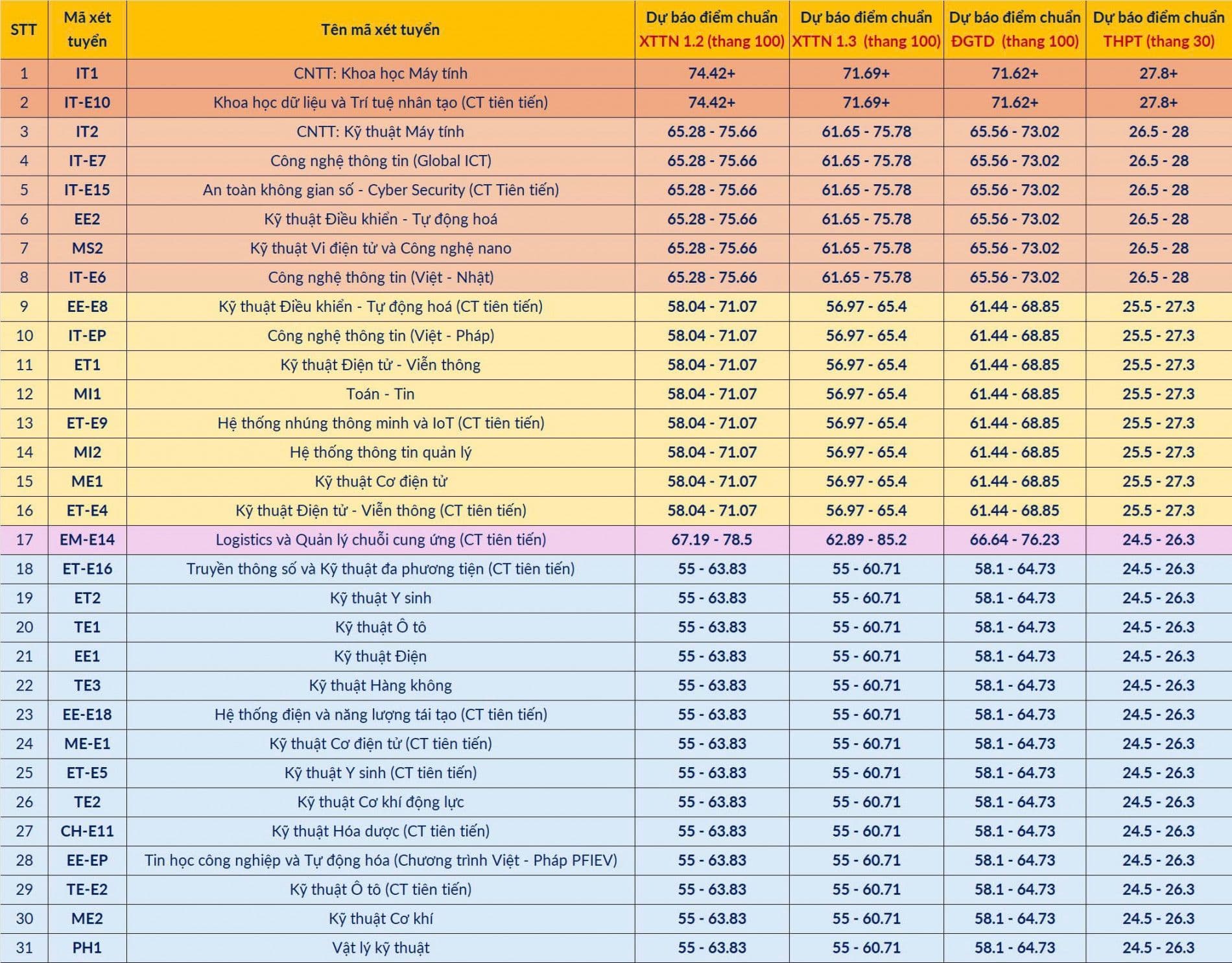 Bảng dự báo điểm chuẩn tuyển sinh Đại học Bách khoa Hà Nội 2025 cho các chương trình đào tạo và phương thức xét tuyển.