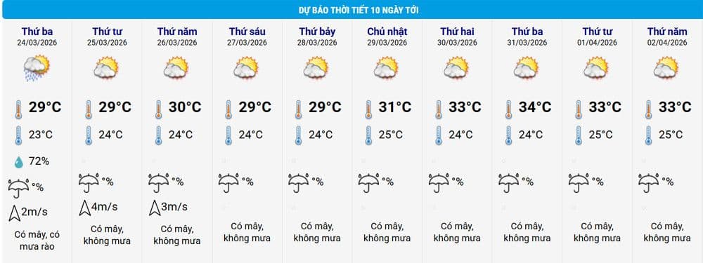 Bảng dự báo thời tiết 10 ngày tới cho Hà Nội, hiển thị biên độ nhiệt lớn giữa ngày và đêm trong giai đoạn giao mùa.
