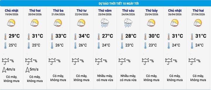 Bảng dự báo thời tiết 10 ngày tới cho Hà Nội, hiển thị nhiệt độ, mây và khả năng mưa.