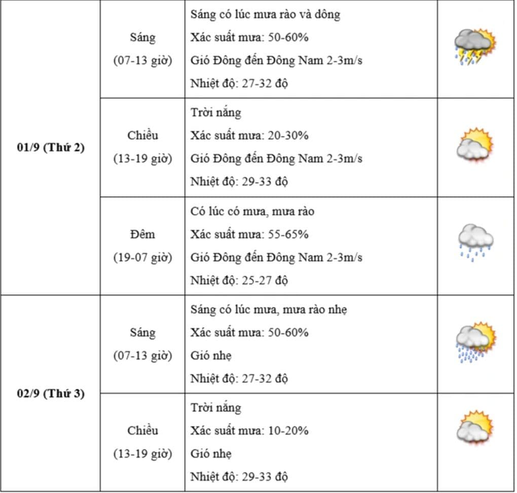 Bảng dự báo thời tiết chi tiết cho Hà Nội, hiển thị các biểu tượng nắng và mưa rào rải rác.