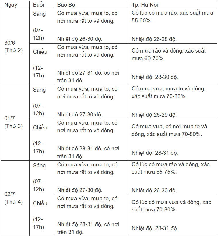 Bảng dự báo thời tiết Hà Nội từ 30/6 đến 2/7, cho thấy lượng mưa lớn và dông.