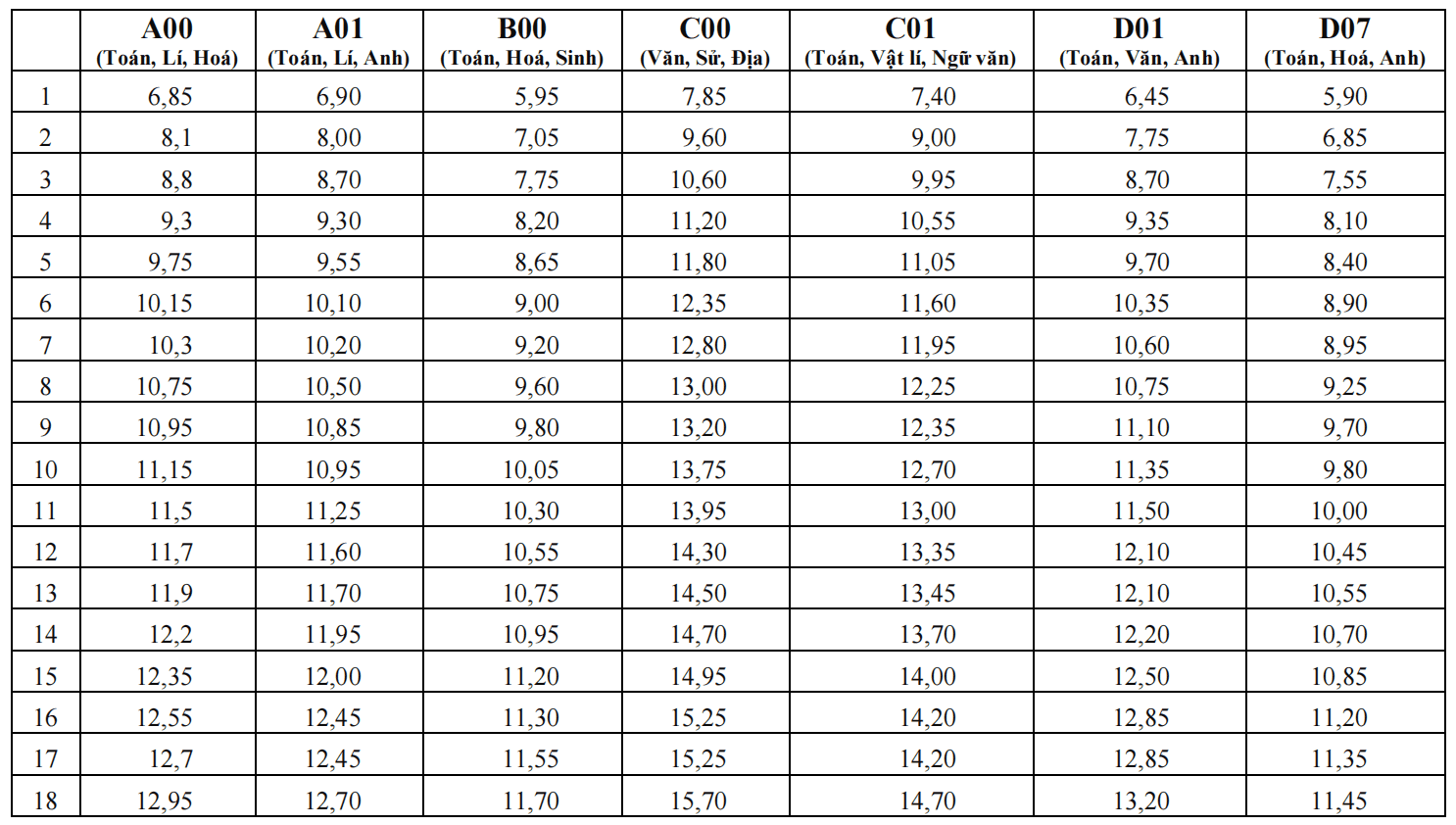 Bảng dữ liệu bách phân vị điểm thi đại học theo từng tổ hợp môn