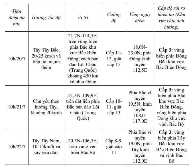 Bảng dữ liệu dự báo chi tiết về vị trí, cường độ và vùng nguy hiểm của bão Wipha, thể hiện các yếu tố ảnh hưởng đa chiều