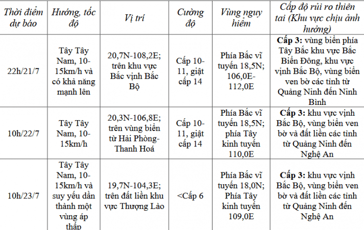 Bảng dữ liệu dự báo diễn biến cường độ và hướng đi của bão Wipha.