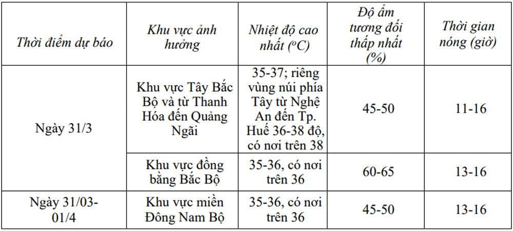Bảng dữ liệu dự báo thời tiết với nhiệt độ và độ ẩm, thể hiện thông tin mà con người có thể chủ quan bỏ qua.