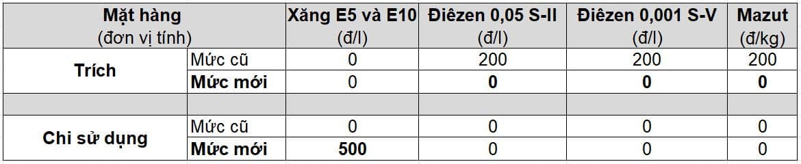 Bảng dữ liệu về mức trích lập và sử dụng Quỹ Bình ổn giá xăng dầu, minh họa cơ chế điều hành giá của Nhà nước.