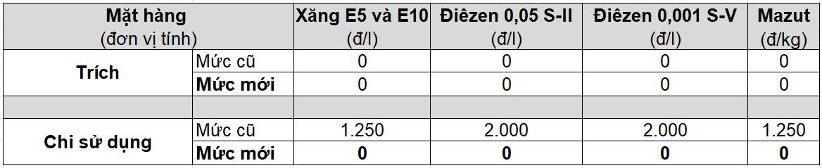 Bảng dữ liệu về Quỹ Bình ổn giá xăng dầu, hiển thị mức trích lập và chi sử dụng cho các sản phẩm xăng E5, E10, điêzen và mazut, minh họa cơ chế điều hòa giá.