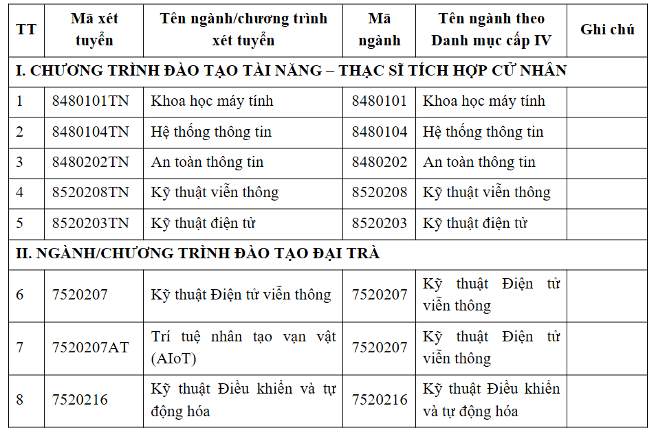 Bảng danh mục các chương trình đào tạo tài năng và đại trà của Học viện Công nghệ Bưu chính Viễn thông (PTIT) được cấp học bổng theo Nghị định 179