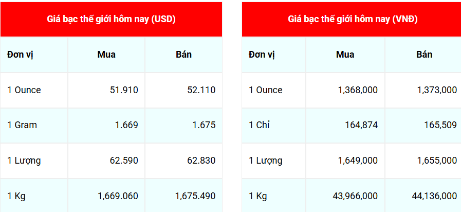 Bảng giá bạc thế giới và trong nước, minh họa sự biến động và khác biệt giữa các thị trường.