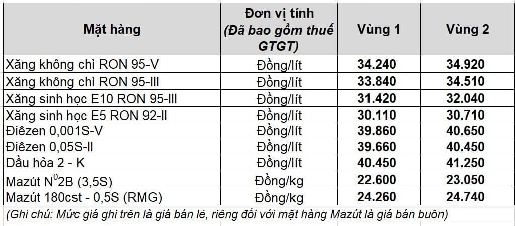Bảng giá bán lẻ các loại xăng dầu như RON 95-V, E5 RON 92, diesel và mazut tại Việt Nam, hiển thị đơn vị tính và giá cho Vùng 1, Vùng 2.