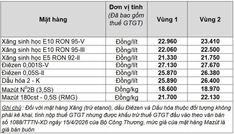 Bảng giá bán lẻ xăng dầu của Petrolimex, phân biệt giá tại Vùng 1 và Vùng 2, thể hiện chính sách phân phối.