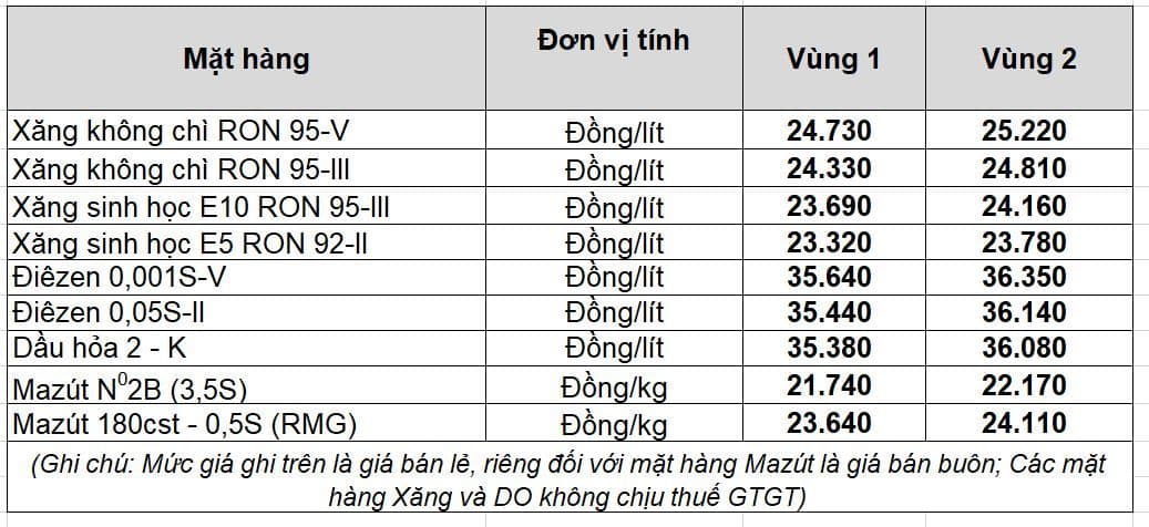 Bảng giá bán lẻ xăng dầu Petrolimex cho Vùng 1 và Vùng 2, minh họa các yếu tố cấu thành giá và sự điều tiết.