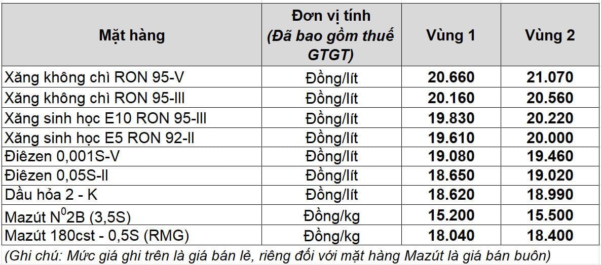 Bảng giá bán lẻ xăng dầu tại Việt Nam bao gồm RON 95-V, RON 95-III, E10, E5, dầu diesel, dầu hỏa và mazut theo vùng.