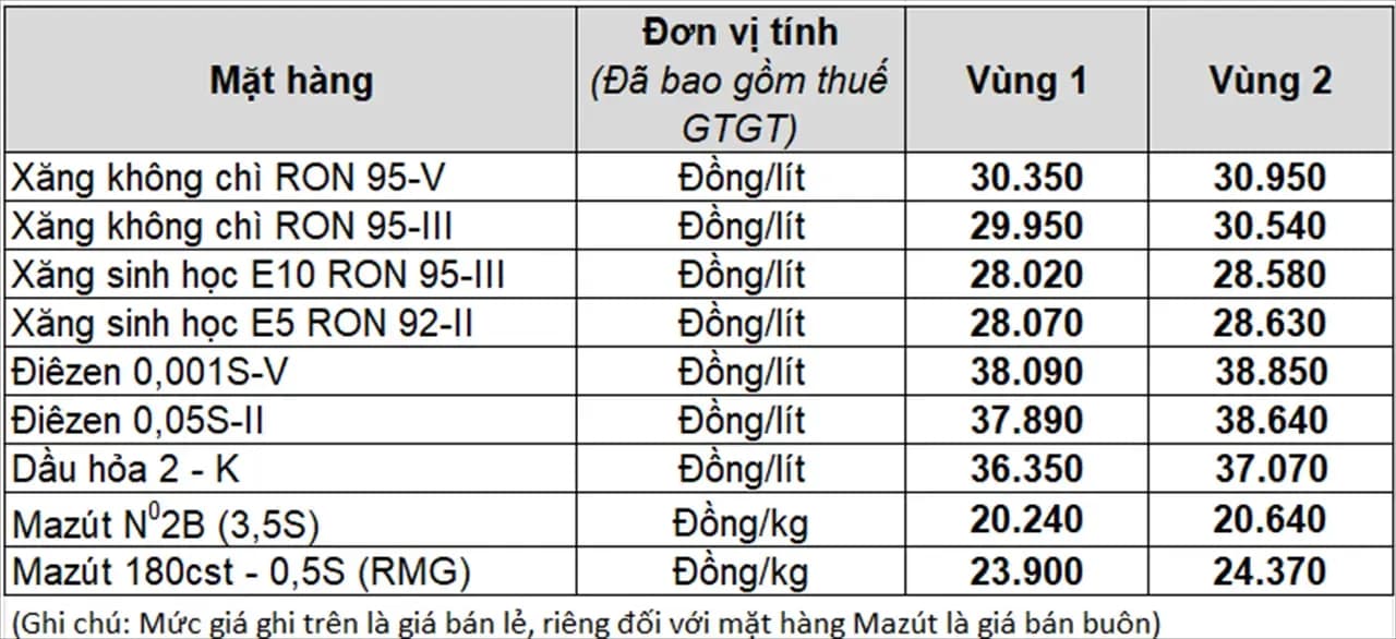 Bảng giá bán lẻ xăng dầu trong nước ngày 25/3/2026, thể hiện mức giảm đáng kể cho các loại xăng RON95-III và E5RON92.