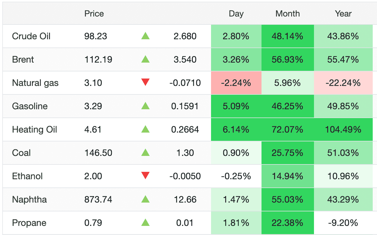 Bảng giá các loại hàng hóa và nhiên liệu, minh họa sự tăng giá của xăng dầu và tác động lan rộng đến các mặt hàng thiết yếu khác.