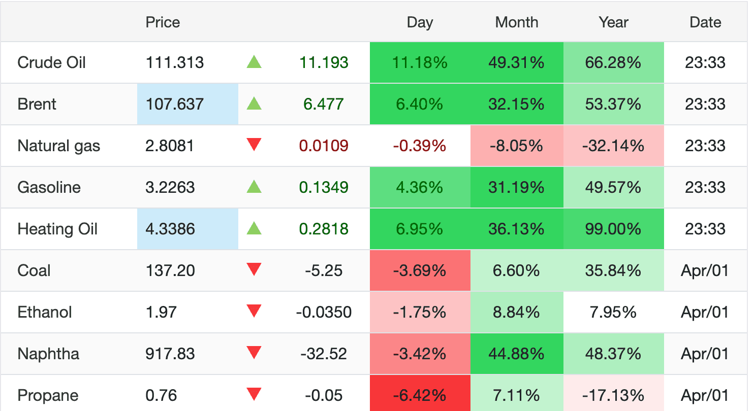 Bảng giá các loại năng lượng như dầu thô, Brent, khí tự nhiên và xăng, cùng với mức tăng giảm phần trăm, thể hiện biến động thị trường năng lượng toàn cầu