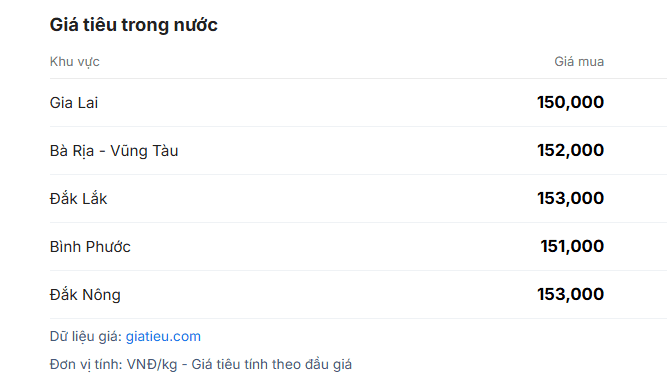 Bảng giá tiêu nội địa Việt Nam hôm nay theo từng khu vực