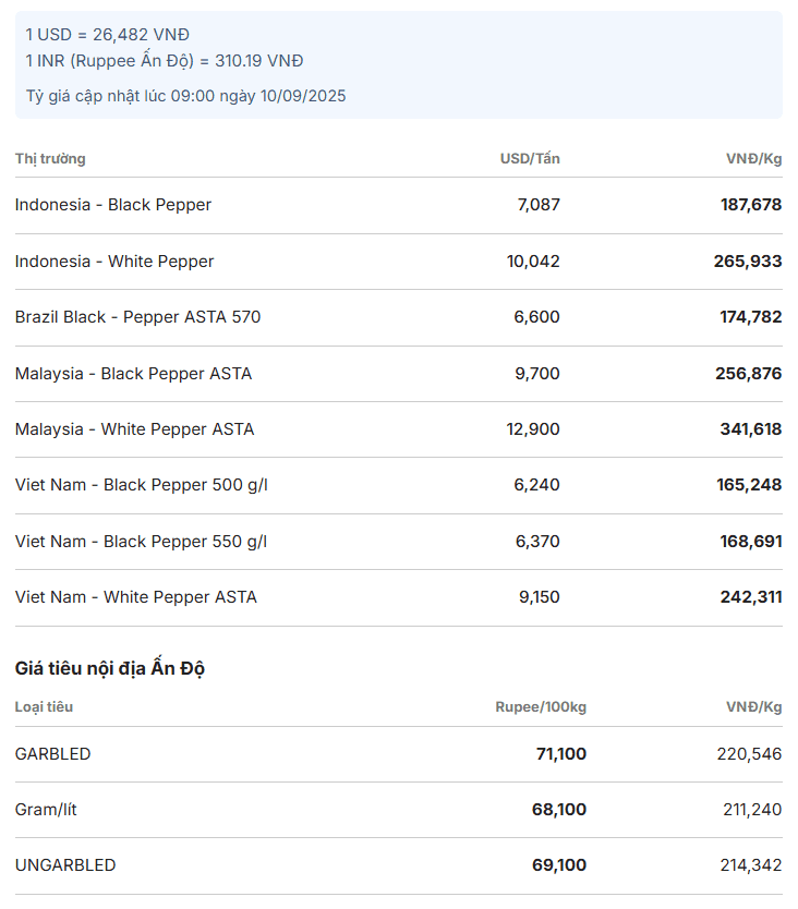 Bảng giá tiêu xuất khẩu của Việt Nam và quốc tế, thể hiện kim ngạch kỷ lục