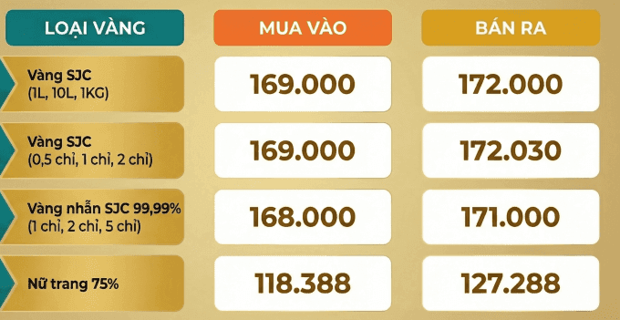 Bảng giá vàng miếng SJC và vàng nhẫn trong nước vào sáng 31/1, phản ánh tình hình thị trường sau cú sập.