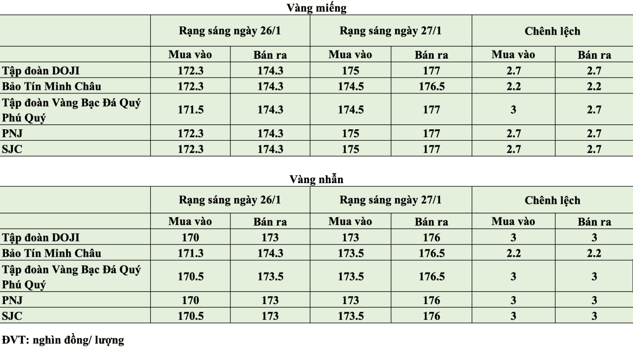 Bảng giá vàng miếng và vàng nhẫn trong nước từ các thương hiệu lớn, thể hiện sự chênh lệch giá.