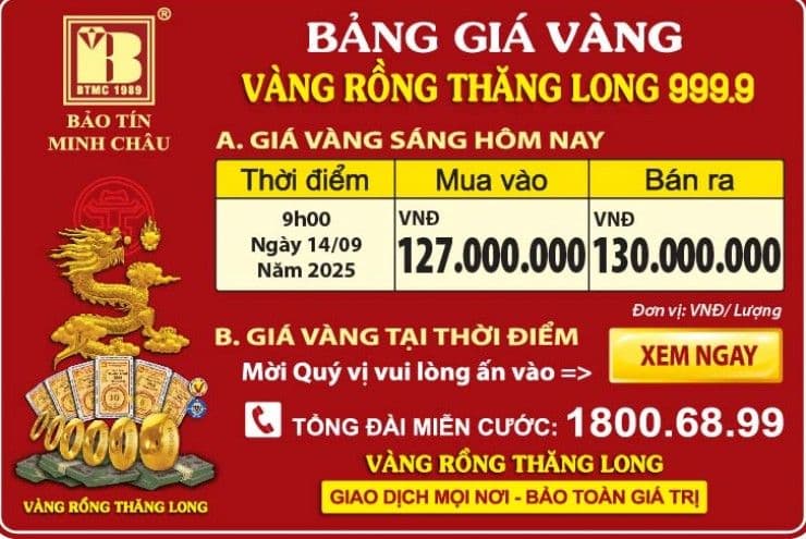 Bảng giá vàng Rồng Thăng Long của Bảo Tín Minh Châu vào ngày 14/9/2025, phản ánh tình hình giá vàng sau cú sốc.
