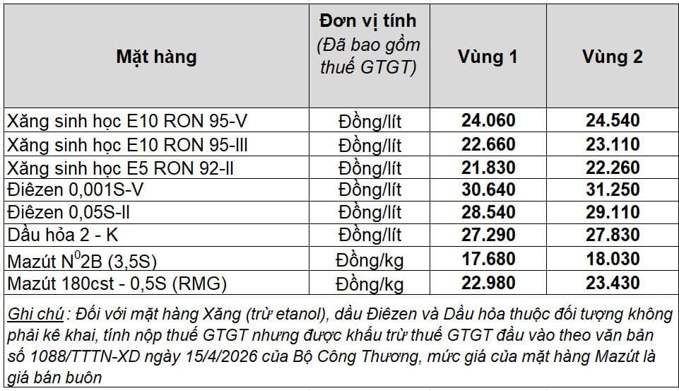 Bảng giá xăng dầu bán lẻ tại Việt Nam thể hiện các loại nhiên liệu và giá theo vùng.
