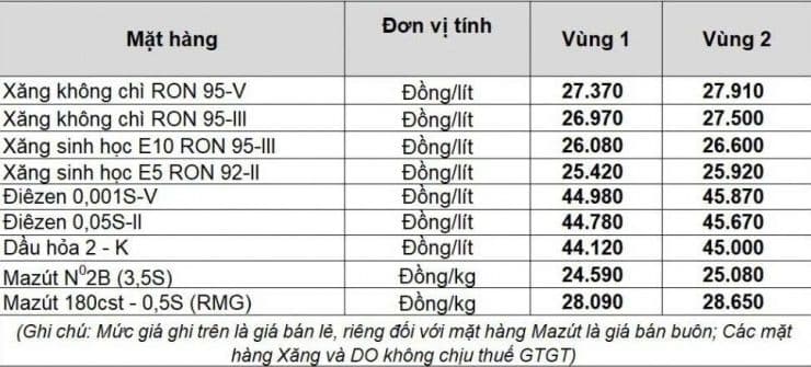 Bảng giá xăng dầu bán lẻ trong nước, thể hiện sự điều chỉnh và ổn định bề mặt của thị trường nội địa.
