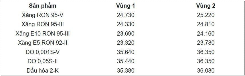 Bảng giá xăng dầu Petrolimex cập nhật theo vùng, phản ánh biến động giá hàng ngày.