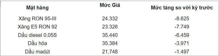 Bảng giá xăng dầu và thông tin về việc bổ sung 8.000 tỷ đồng vào quỹ bình ổn giá, minh họa chính sách điều tiết của nhà nước.