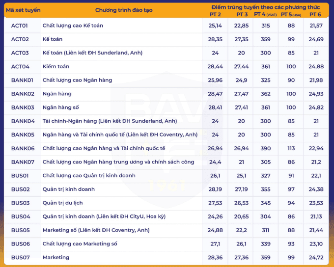Bảng điểm chuẩn các ngành đào tạo tại Học viện Ngân hàng năm 2025, thể hiện ngưỡng cửa tuyển sinh.