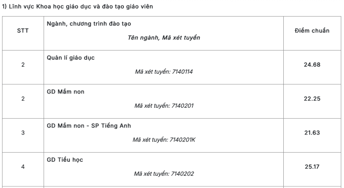 Bảng điểm chuẩn các ngành thuộc lĩnh vực Khoa học giáo dục và đào tạo giáo viên của Đại học Sư phạm Hà Nội.